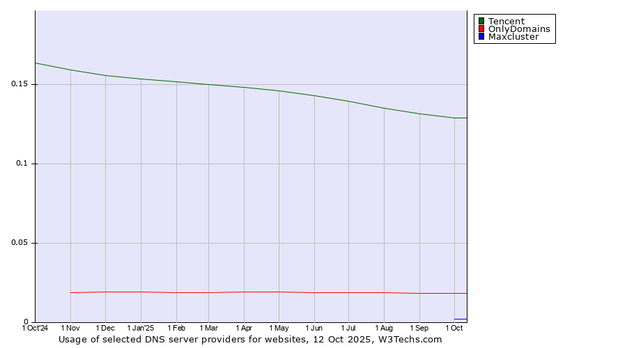 Historical trends in the usage of Tencent vs. OnlyDomains vs. Maxcluster