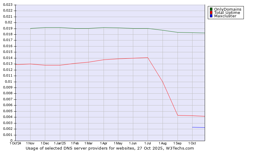 Historical trends in the usage of OnlyDomains vs. Total Uptime vs. Maxcluster