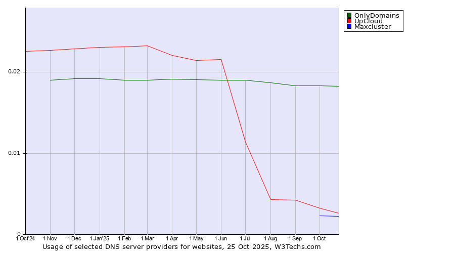 Historical trends in the usage of OnlyDomains vs. UpCloud vs. Maxcluster
