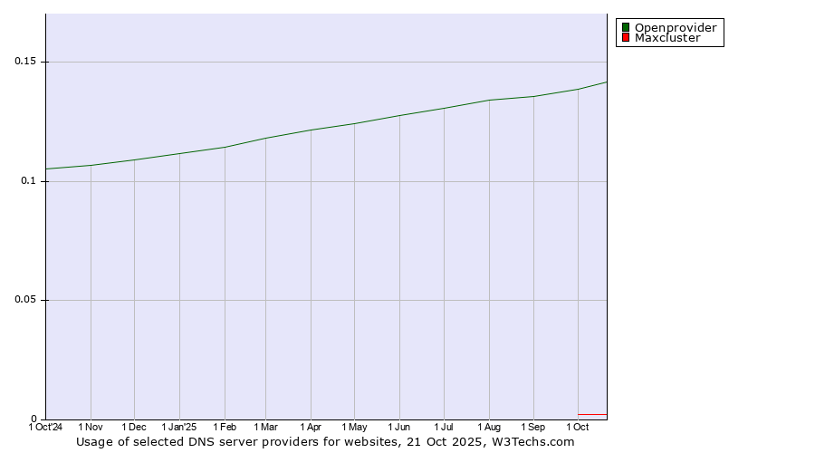 Historical trends in the usage of Openprovider vs. Maxcluster
