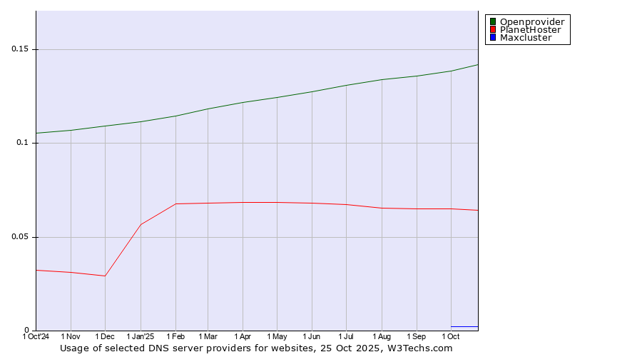Historical trends in the usage of Openprovider vs. PlanetHoster vs. Maxcluster