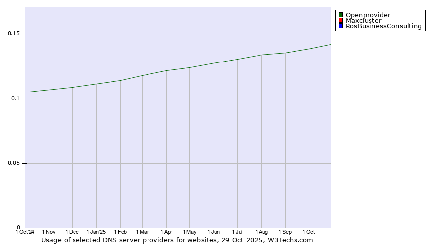 Historical trends in the usage of Openprovider vs. Maxcluster vs. RosBusinessConsulting