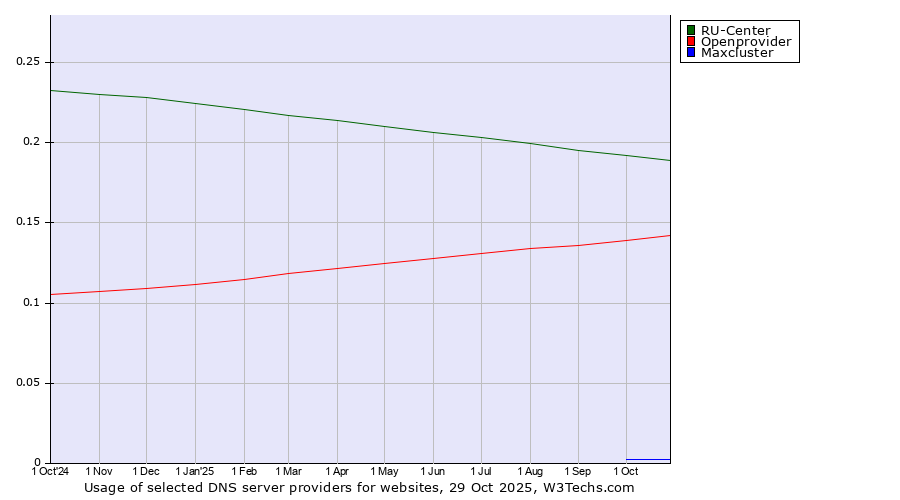 Historical trends in the usage of RU-Center vs. Openprovider vs. Maxcluster