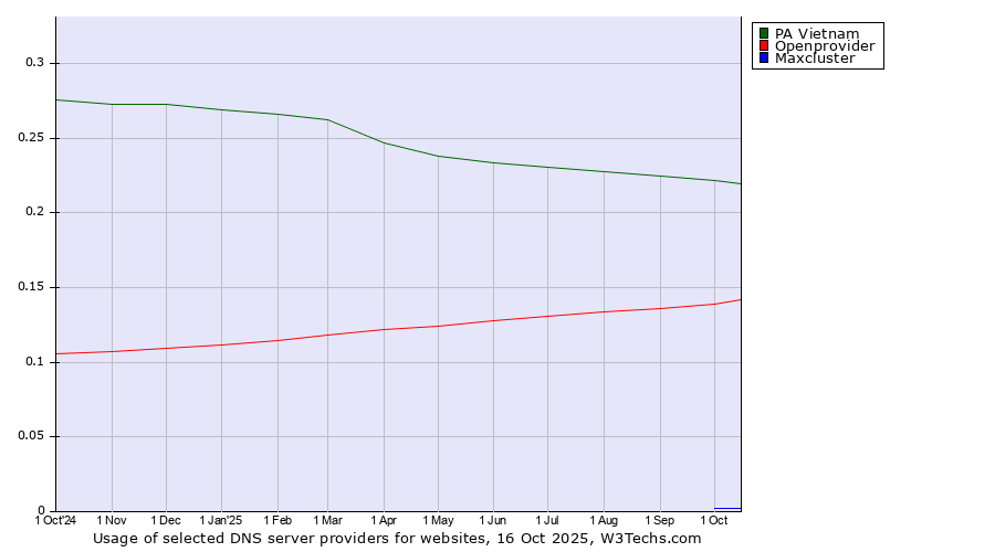 Historical trends in the usage of PA Vietnam vs. Openprovider vs. Maxcluster