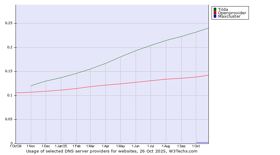 Historical trends in the usage of Tilda vs. Openprovider vs. Maxcluster