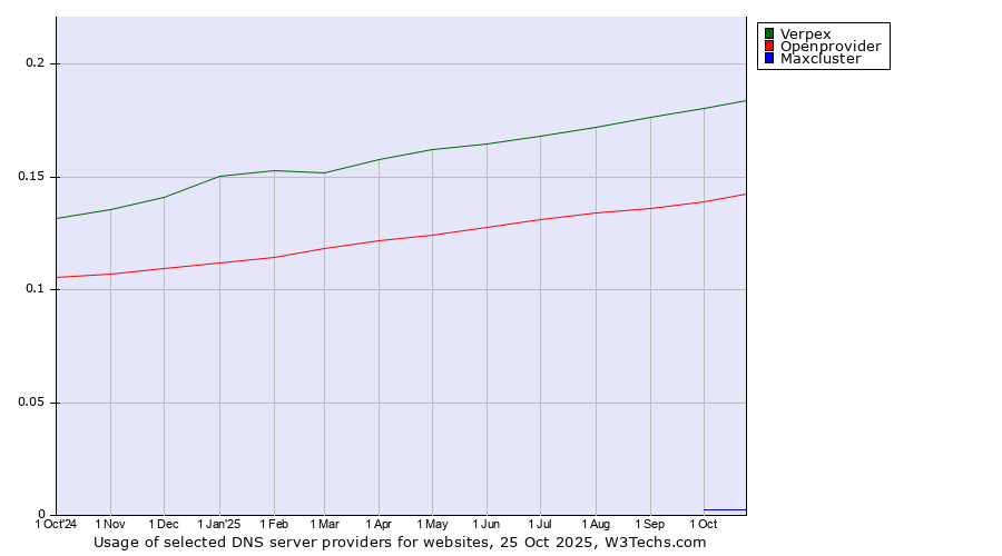 Historical trends in the usage of Verpex vs. Openprovider vs. Maxcluster