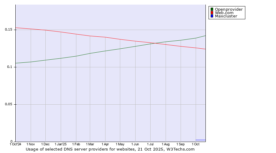Historical trends in the usage of Openprovider vs. Web.com vs. Maxcluster