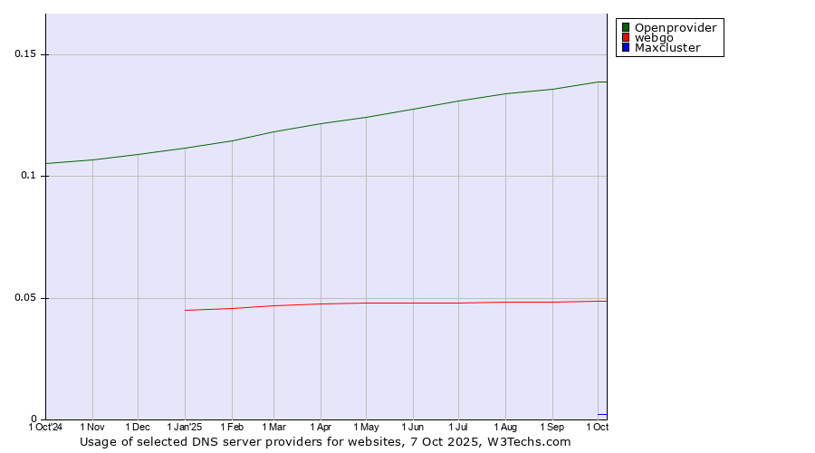 Historical trends in the usage of Openprovider vs. webgo vs. Maxcluster