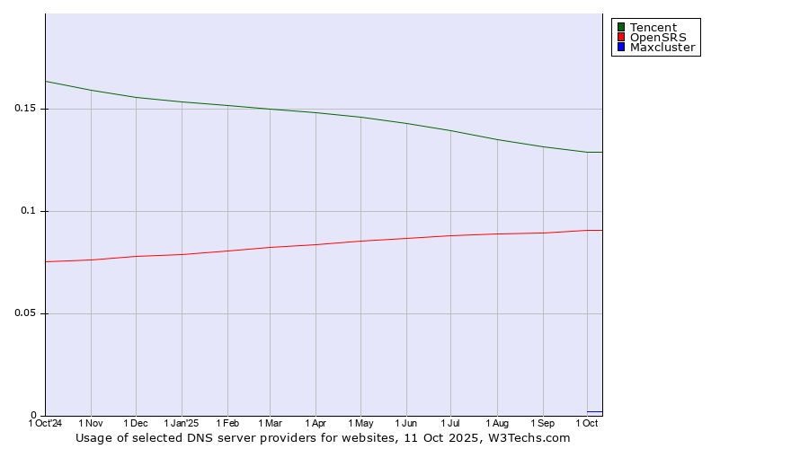 Historical trends in the usage of Tencent vs. OpenSRS vs. Maxcluster