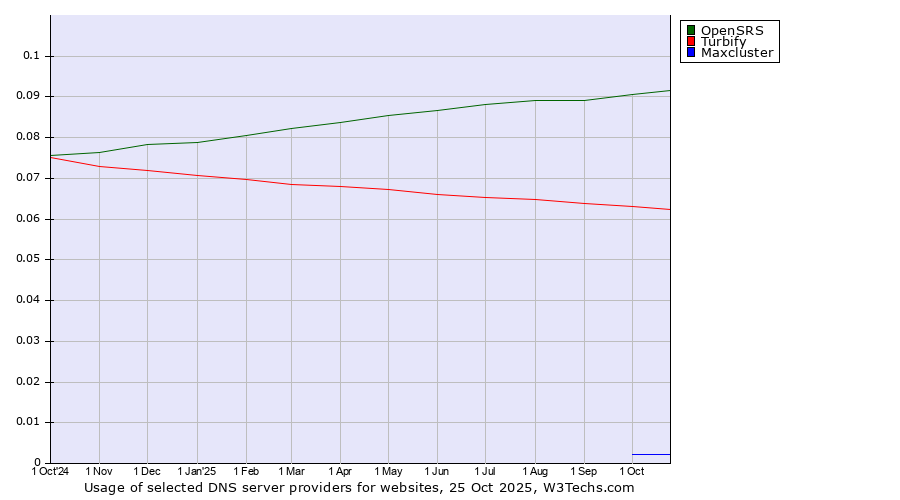 Historical trends in the usage of OpenSRS vs. Turbify vs. Maxcluster