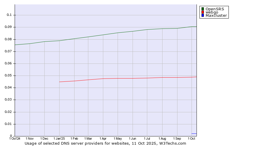 Historical trends in the usage of OpenSRS vs. webgo vs. Maxcluster