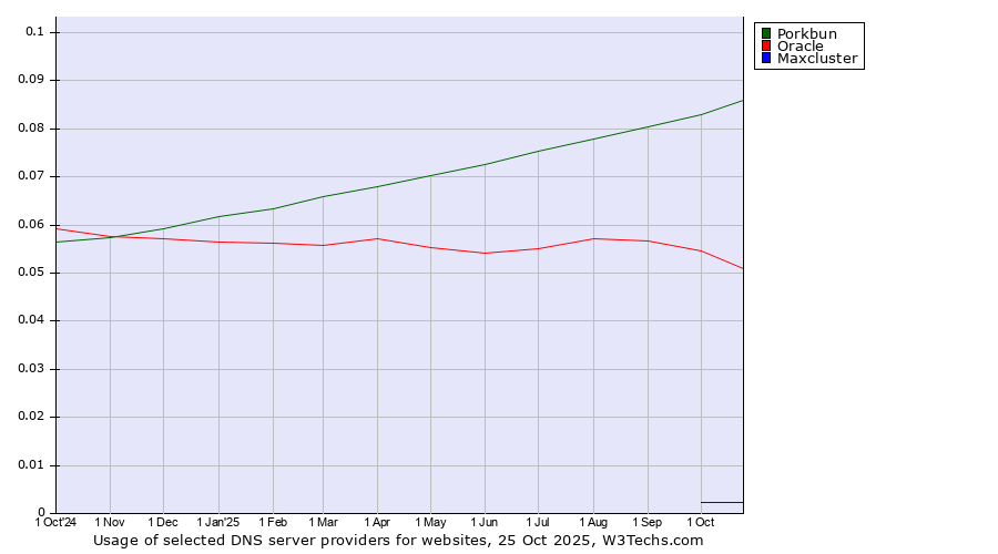 Historical trends in the usage of Porkbun vs. Oracle vs. Maxcluster