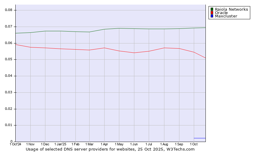 Historical trends in the usage of Raiola Networks vs. Oracle vs. Maxcluster