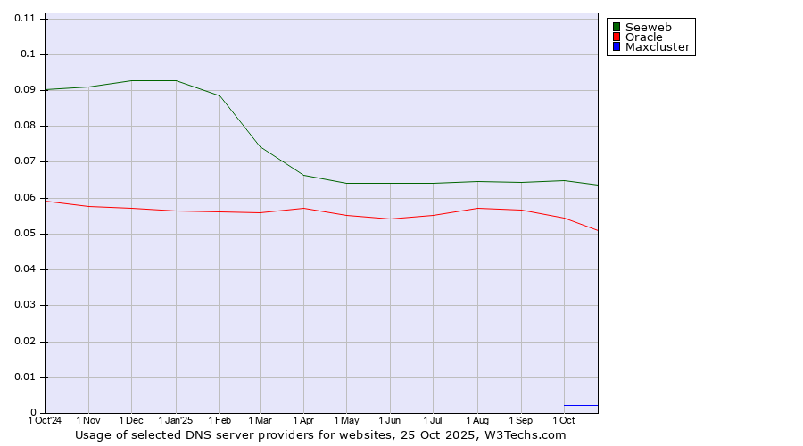 Historical trends in the usage of Seeweb vs. Oracle vs. Maxcluster