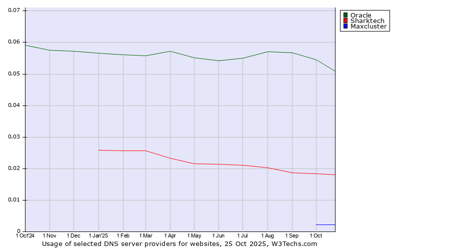 Historical trends in the usage of Oracle vs. Sharktech vs. Maxcluster