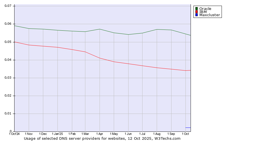 Historical trends in the usage of Oracle vs. IBM vs. Maxcluster