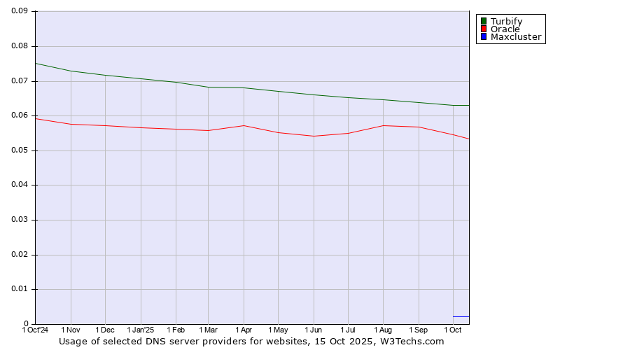 Historical trends in the usage of Turbify vs. Oracle vs. Maxcluster