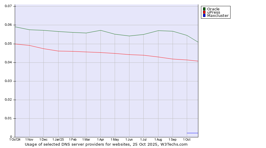Historical trends in the usage of Oracle vs. uPress vs. Maxcluster