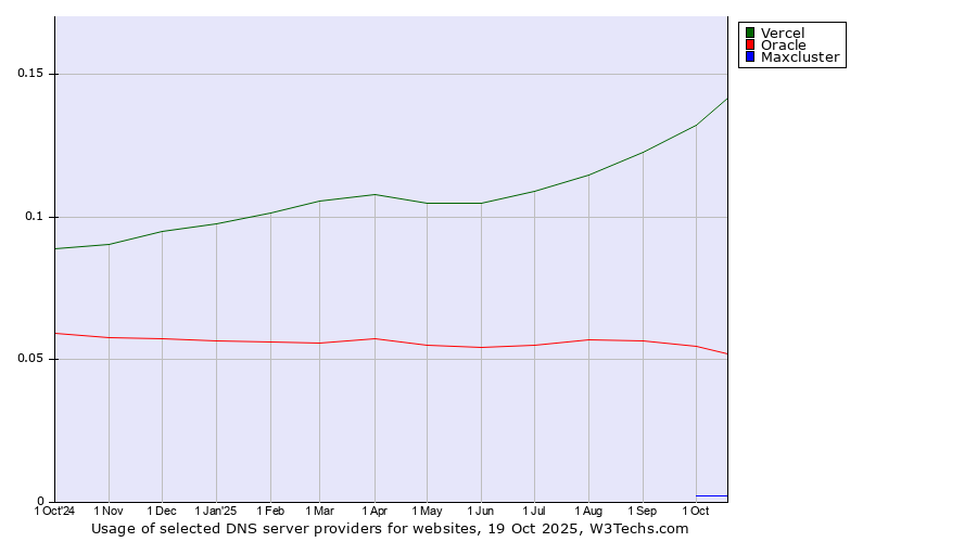 Historical trends in the usage of Vercel vs. Oracle vs. Maxcluster