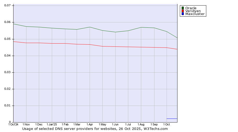 Historical trends in the usage of Oracle vs. Veridyen vs. Maxcluster