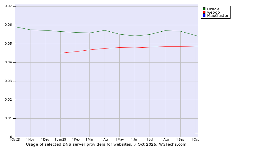 Historical trends in the usage of Oracle vs. webgo vs. Maxcluster