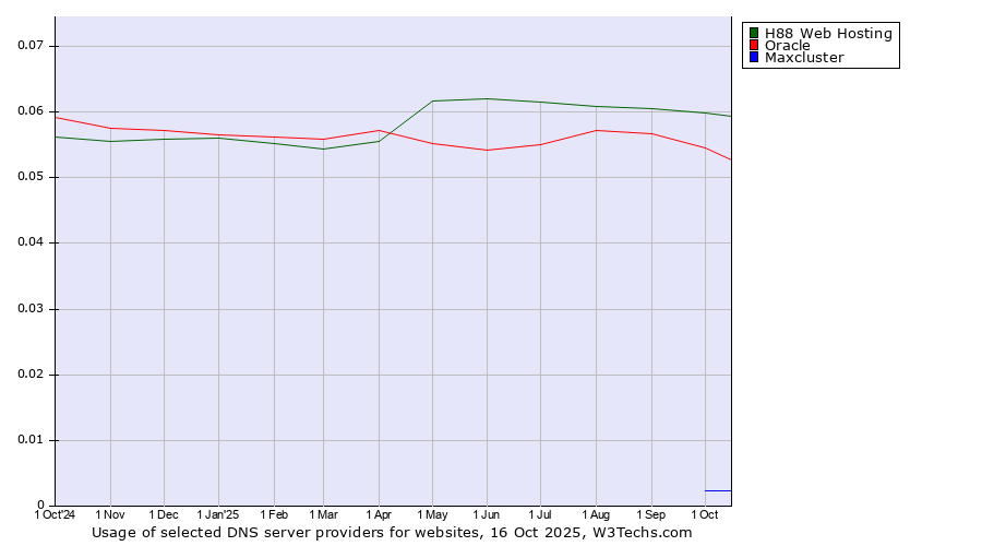 Historical trends in the usage of H88 Web Hosting vs. Oracle vs. Maxcluster