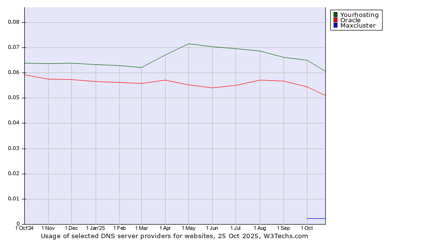 Historical trends in the usage of Yourhosting vs. Oracle vs. Maxcluster
