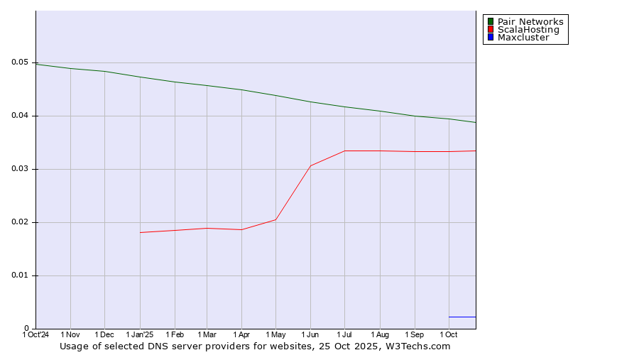 Historical trends in the usage of Pair Networks vs. ScalaHosting vs. Maxcluster