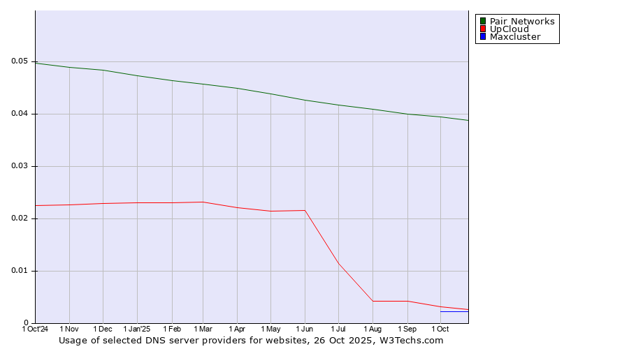 Historical trends in the usage of Pair Networks vs. UpCloud vs. Maxcluster