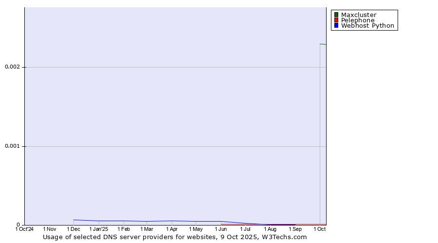 Historical trends in the usage of Maxcluster vs. Pelephone vs. Webhost Python