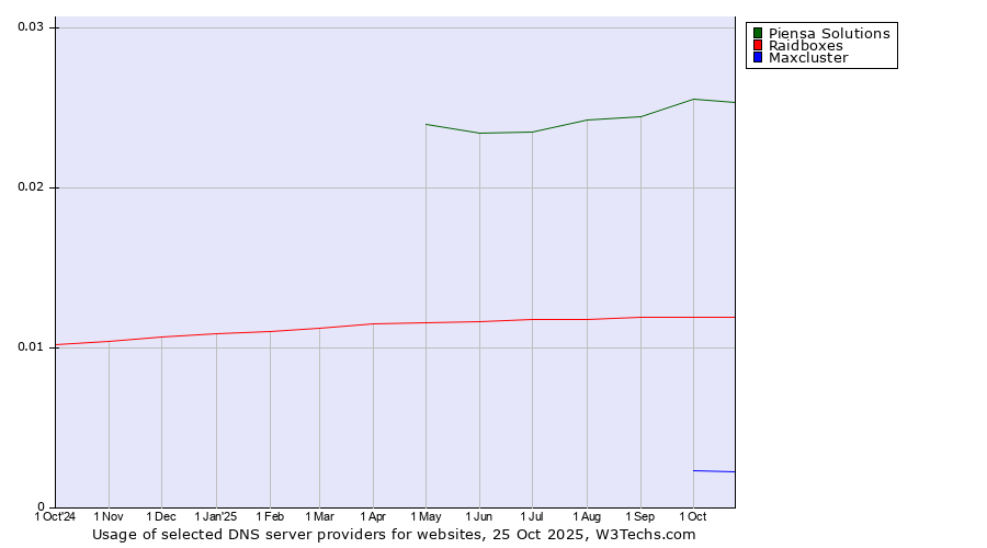Historical trends in the usage of Piensa Solutions vs. Raidboxes vs. Maxcluster