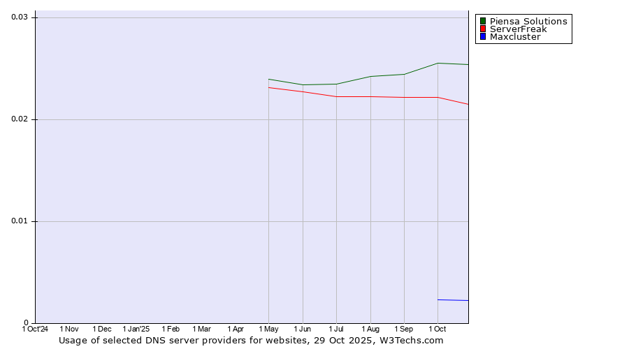 Historical trends in the usage of Piensa Solutions vs. ServerFreak vs. Maxcluster