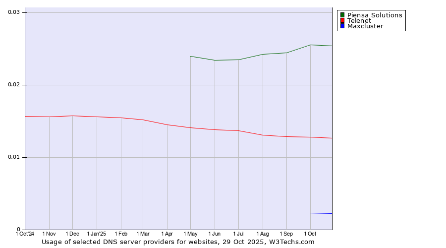 Historical trends in the usage of Piensa Solutions vs. Telenet vs. Maxcluster