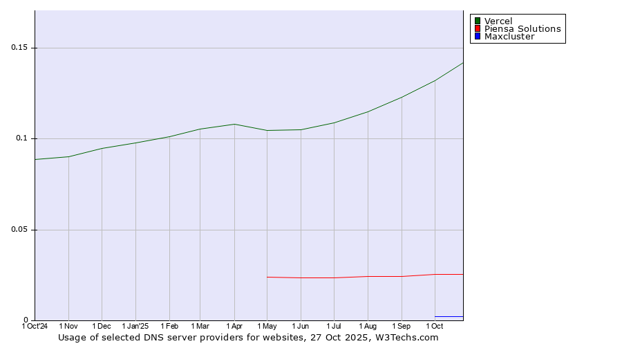 Historical trends in the usage of Vercel vs. Piensa Solutions vs. Maxcluster