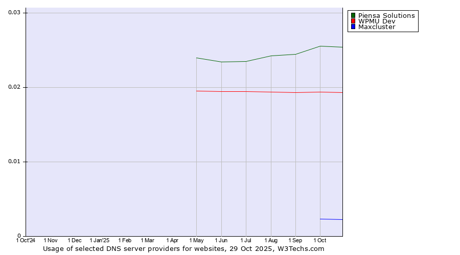 Historical trends in the usage of Piensa Solutions vs. WPMU Dev vs. Maxcluster