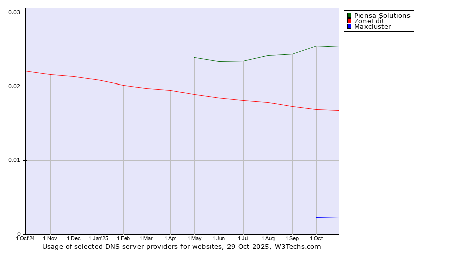 Historical trends in the usage of Piensa Solutions vs. ZoneEdit vs. Maxcluster