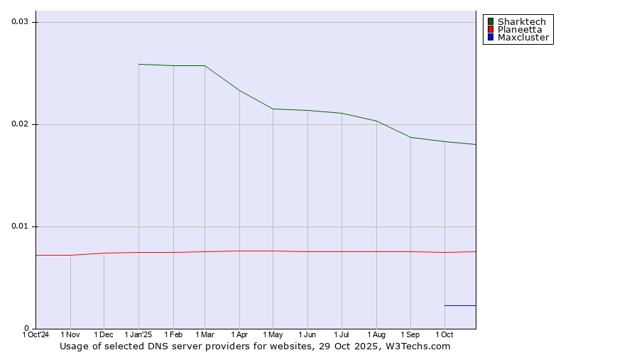 Historical trends in the usage of Sharktech vs. Planeetta vs. Maxcluster