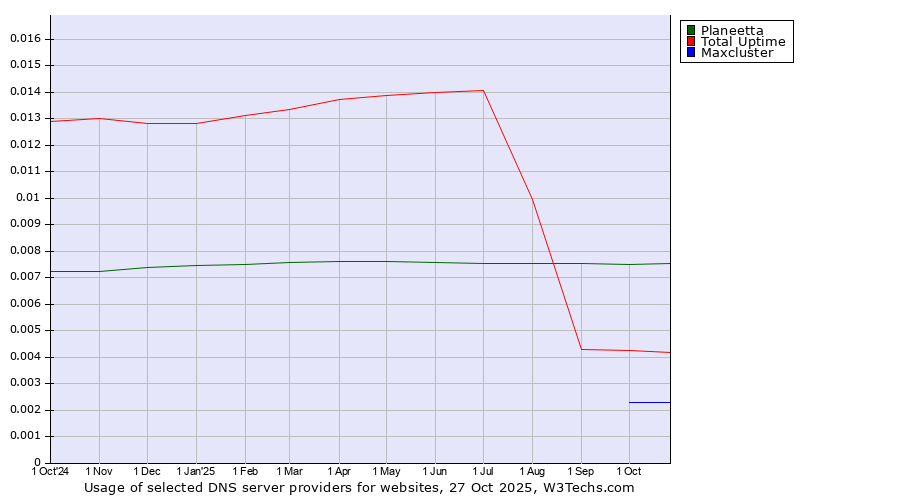 Historical trends in the usage of Planeetta vs. Total Uptime vs. Maxcluster