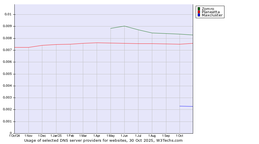 Historical trends in the usage of Zomro vs. Planeetta vs. Maxcluster