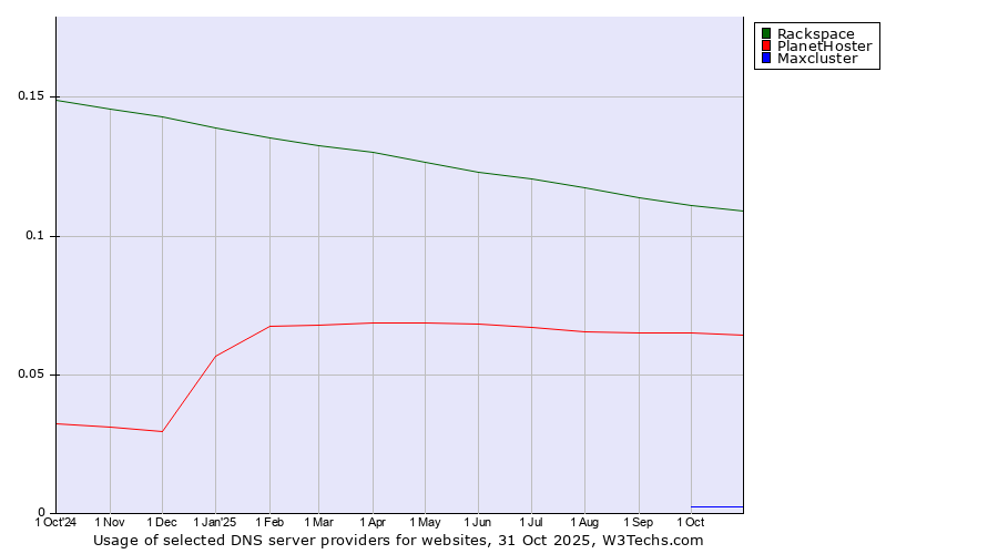 Historical trends in the usage of Rackspace vs. PlanetHoster vs. Maxcluster