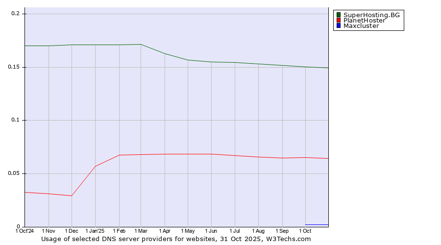 Historical trends in the usage of SuperHosting.BG vs. PlanetHoster vs. Maxcluster