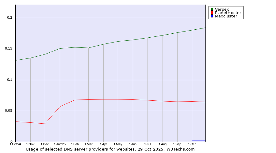 Historical trends in the usage of Verpex vs. PlanetHoster vs. Maxcluster