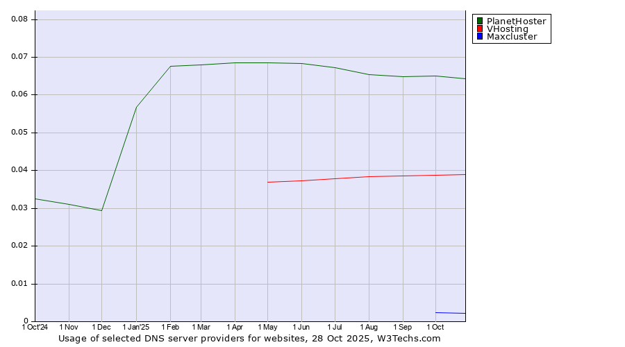Historical trends in the usage of PlanetHoster vs. VHosting vs. Maxcluster