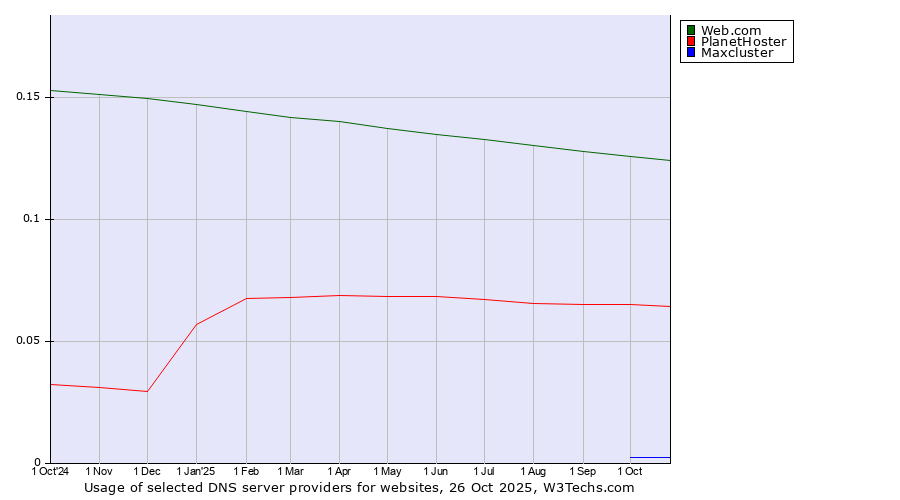 Historical trends in the usage of Web.com vs. PlanetHoster vs. Maxcluster