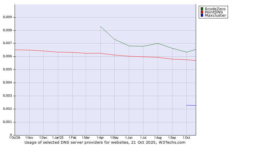 Historical trends in the usage of RcodeZero vs. PointDNS vs. Maxcluster