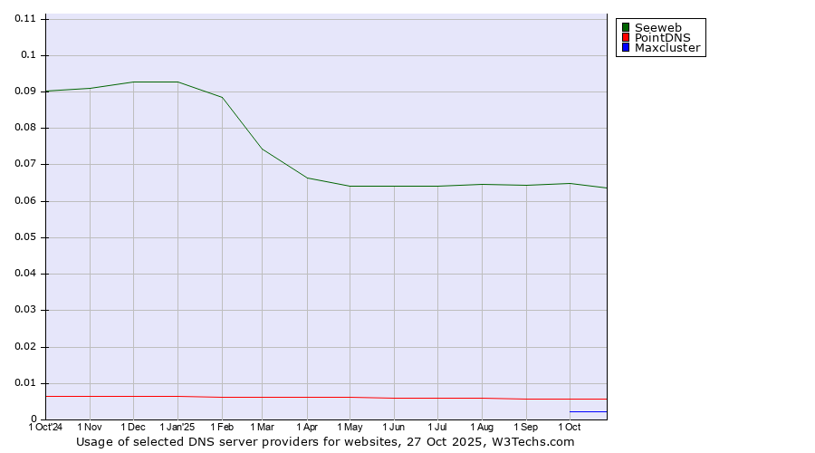 Historical trends in the usage of Seeweb vs. PointDNS vs. Maxcluster