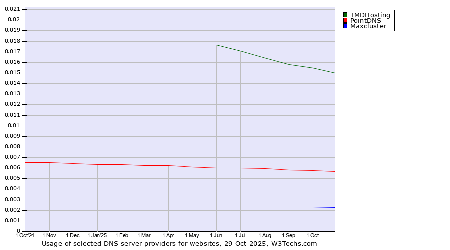 Historical trends in the usage of TMDHosting vs. PointDNS vs. Maxcluster