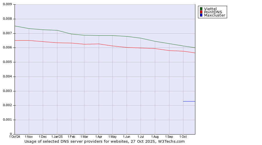 Historical trends in the usage of Viettel vs. PointDNS vs. Maxcluster