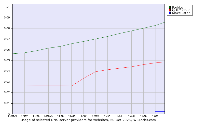 Historical trends in the usage of Porkbun vs. QUIC.cloud vs. Maxcluster