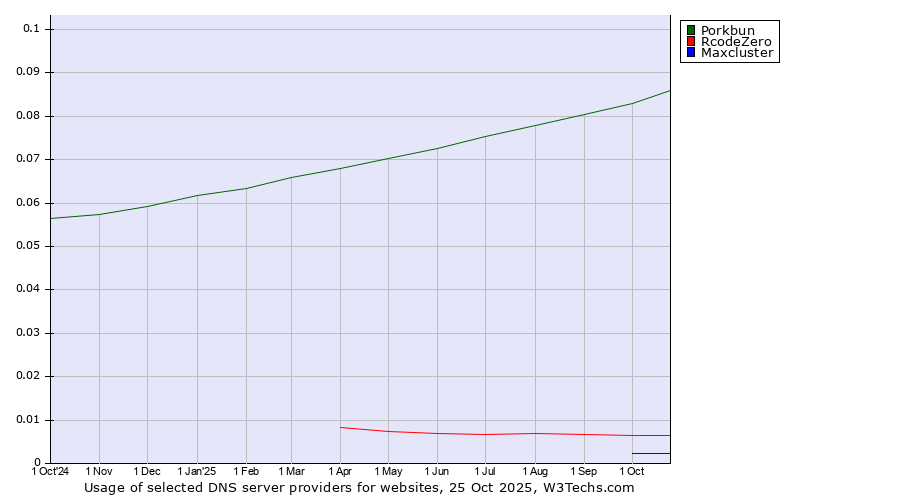 Historical trends in the usage of Porkbun vs. RcodeZero vs. Maxcluster